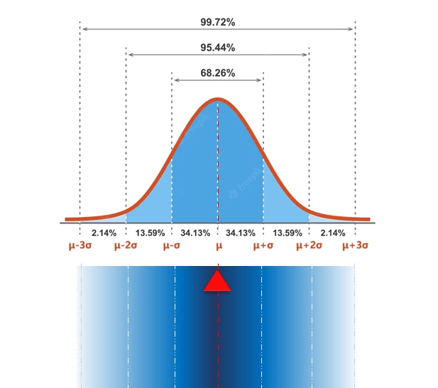 Distribution des incertitudes en fonction de la probabilité de rester dans les intervalles de mesure suivants, 68% (1σ), 95% (2σ) et 99% (3σ) des mesures