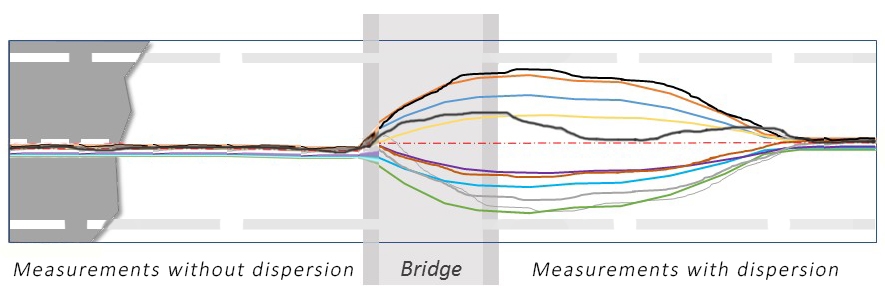 Dispersion of measurements - GNSS Test Lab