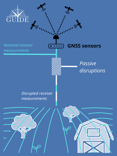 GNSS measurement corruption